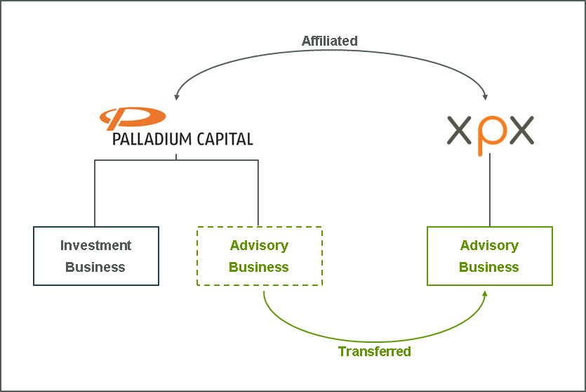 Palladium Capital direct pe investment